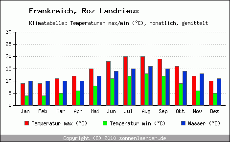 Klimadiagramm Roz Landrieux, Temperatur