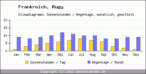 Klimadiagramm: Frankreich, Sonnenstunden und Regentage Rugy 