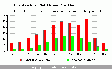Klimadiagramm Sabl-sur-Sarthe, Temperatur