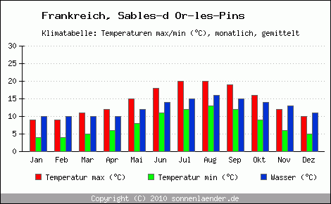 Klimadiagramm Sables-d Or-les-Pins, Temperatur