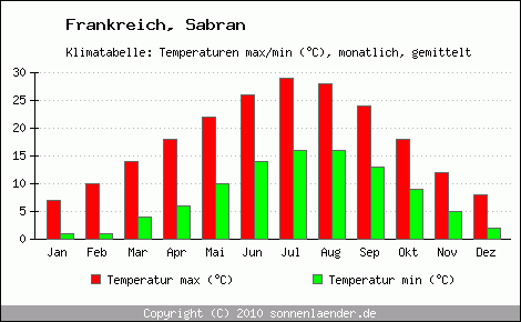 Klimadiagramm Sabran, Temperatur