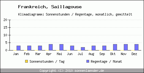 Klimadiagramm: Frankreich, Sonnenstunden und Regentage Saillagouse 
