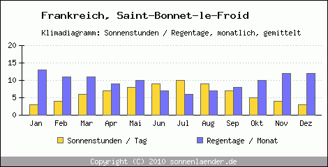 Klimadiagramm: Frankreich, Sonnenstunden und Regentage Saint-Bonnet-le-Froid 