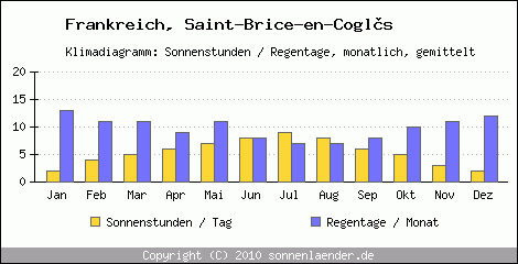 Klimadiagramm: Frankreich, Sonnenstunden und Regentage Saint-Brice-en-Cogls 