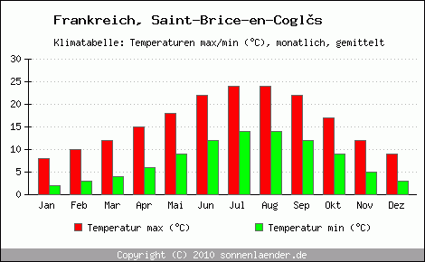 Klimadiagramm Saint-Brice-en-Cogls, Temperatur