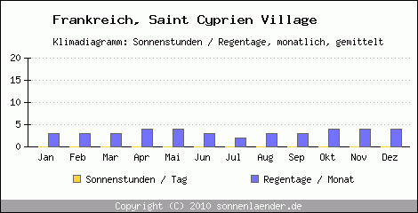 Klimadiagramm: Frankreich, Sonnenstunden und Regentage Saint Cyprien Village 