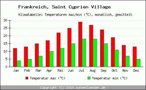 Klimadiagramm Saint Cyprien Village, Temperatur