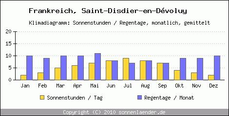 Klimadiagramm: Frankreich, Sonnenstunden und Regentage Saint-Disdier-en-Dvoluy 