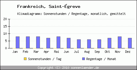 Klimadiagramm: Frankreich, Sonnenstunden und Regentage Saint-greve 