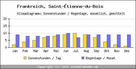 Klimadiagramm: Frankreich, Sonnenstunden und Regentage Saint-tienne-du-Bois 