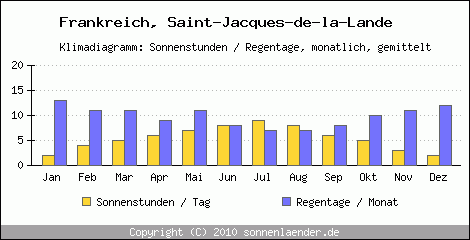 Klimadiagramm: Frankreich, Sonnenstunden und Regentage Saint-Jacques-de-la-Lande 