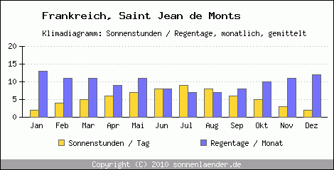 Klimadiagramm: Frankreich, Sonnenstunden und Regentage Saint Jean de Monts 