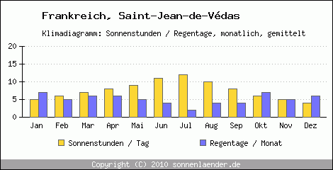 Klimadiagramm: Frankreich, Sonnenstunden und Regentage Saint-Jean-de-Vdas 