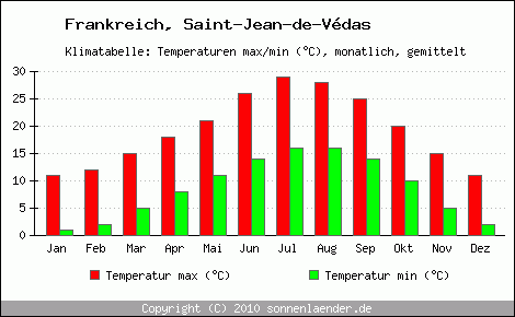 Klimadiagramm Saint-Jean-de-Vdas, Temperatur
