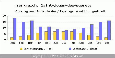 Klimadiagramm: Frankreich, Sonnenstunden und Regentage Saint-jouan-des-guerets 