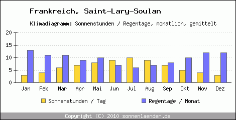 Klimadiagramm: Frankreich, Sonnenstunden und Regentage Saint-Lary-Soulan 