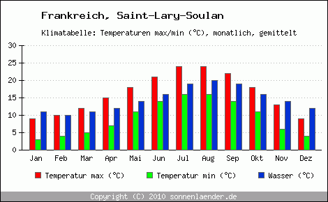 Klimadiagramm Saint-Lary-Soulan, Temperatur
