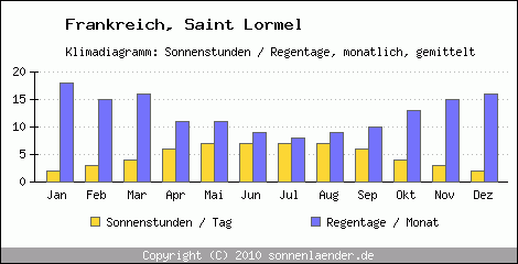 Klimadiagramm: Frankreich, Sonnenstunden und Regentage Saint Lormel 