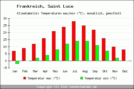 Klimadiagramm Saint Luce, Temperatur