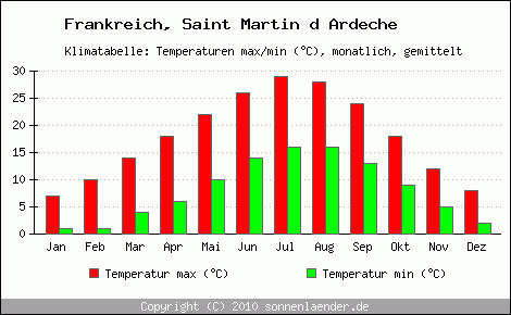 Klimadiagramm Saint Martin d Ardeche, Temperatur