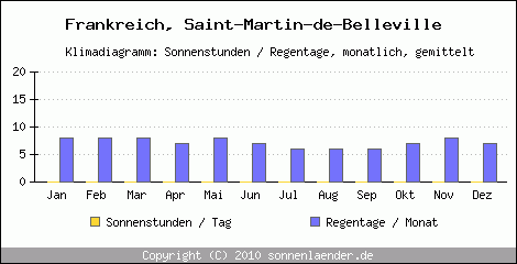 Klimadiagramm: Frankreich, Sonnenstunden und Regentage Saint-Martin-de-Belleville 