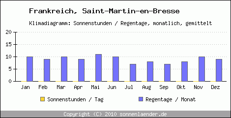 Klimadiagramm: Frankreich, Sonnenstunden und Regentage Saint-Martin-en-Bresse 