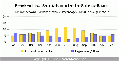 Klimadiagramm: Frankreich, Sonnenstunden und Regentage Saint-Maximin-la-Sainte-Baume 
