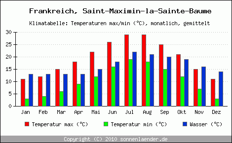 Klimadiagramm Saint-Maximin-la-Sainte-Baume, Temperatur