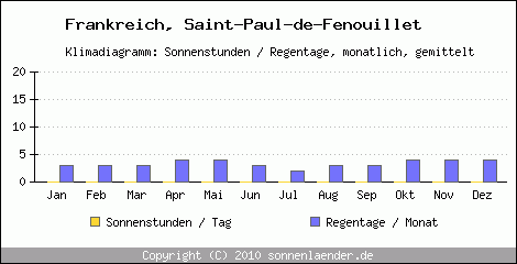 Klimadiagramm: Frankreich, Sonnenstunden und Regentage Saint-Paul-de-Fenouillet 
