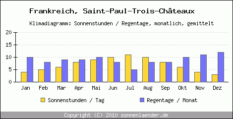 Klimadiagramm: Frankreich, Sonnenstunden und Regentage Saint-Paul-Trois-Chteaux 