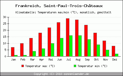 Klimadiagramm Saint-Paul-Trois-Chteaux, Temperatur