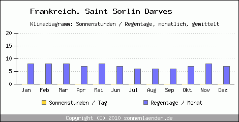 Klimadiagramm: Frankreich, Sonnenstunden und Regentage Saint Sorlin Darves 