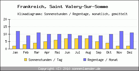 Klimadiagramm: Frankreich, Sonnenstunden und Regentage Saint Valery-Sur-Somme 