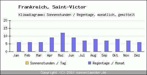 Klimadiagramm: Frankreich, Sonnenstunden und Regentage Saint-Victor 