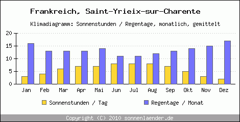 Klimadiagramm: Frankreich, Sonnenstunden und Regentage Saint-Yrieix-sur-Charente 