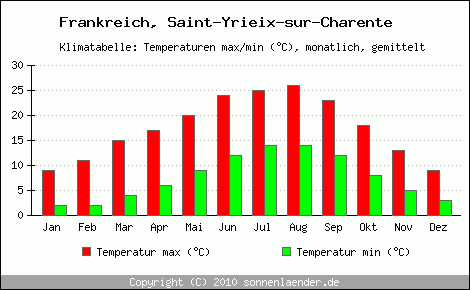 Klimadiagramm Saint-Yrieix-sur-Charente, Temperatur