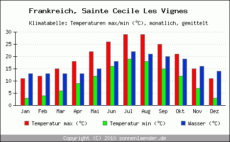 Klimadiagramm Sainte Cecile Les Vignes, Temperatur