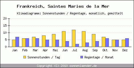 Klimadiagramm: Frankreich, Sonnenstunden und Regentage Saintes Maries de la Mer 