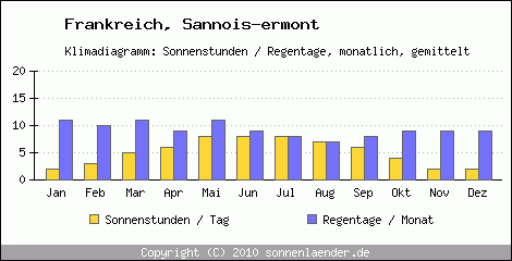 Klimadiagramm: Frankreich, Sonnenstunden und Regentage Sannois-ermont 