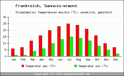 Klimadiagramm Sannois-ermont, Temperatur