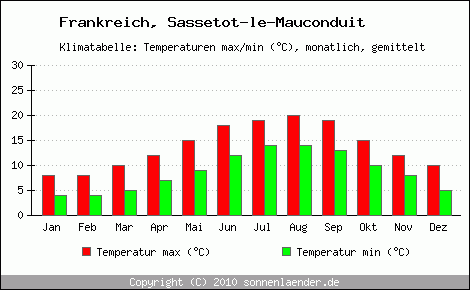 Klimadiagramm Sassetot-le-Mauconduit, Temperatur
