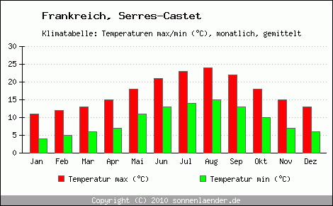 Klimadiagramm Serres-Castet, Temperatur