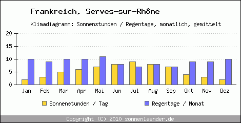 Klimadiagramm: Frankreich, Sonnenstunden und Regentage Serves-sur-Rhne 
