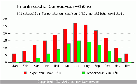 Klimadiagramm Serves-sur-Rhne, Temperatur