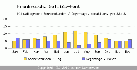Klimadiagramm: Frankreich, Sonnenstunden und Regentage Sollis-Pont 