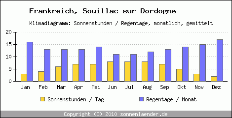 Klimadiagramm: Frankreich, Sonnenstunden und Regentage Souillac sur Dordogne 