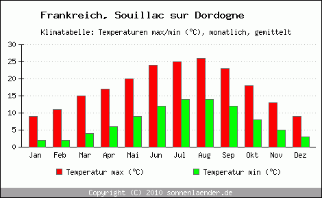 Klimadiagramm Souillac sur Dordogne, Temperatur