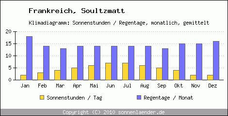 Klimadiagramm: Frankreich, Sonnenstunden und Regentage Soultzmatt 