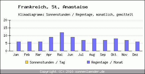 Klimadiagramm: Frankreich, Sonnenstunden und Regentage St. Anastaise 