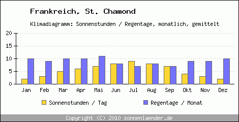 Klimadiagramm: Frankreich, Sonnenstunden und Regentage St. Chamond 